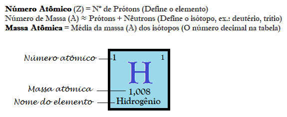 Elemento químico - identificação