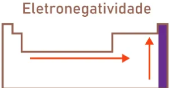 Representação da eletronegatividade na Tabela Periódica.