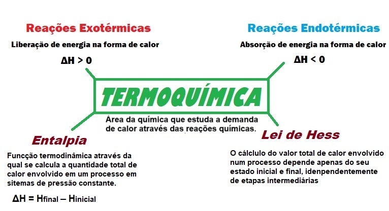 Quadro ilustrativo da área da termoquímica: reações exotérmicas, endotérmicas, entalpia e Lei de Hess.