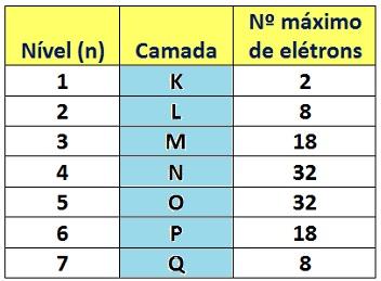 Distribuição de elétrons por camada de energia.