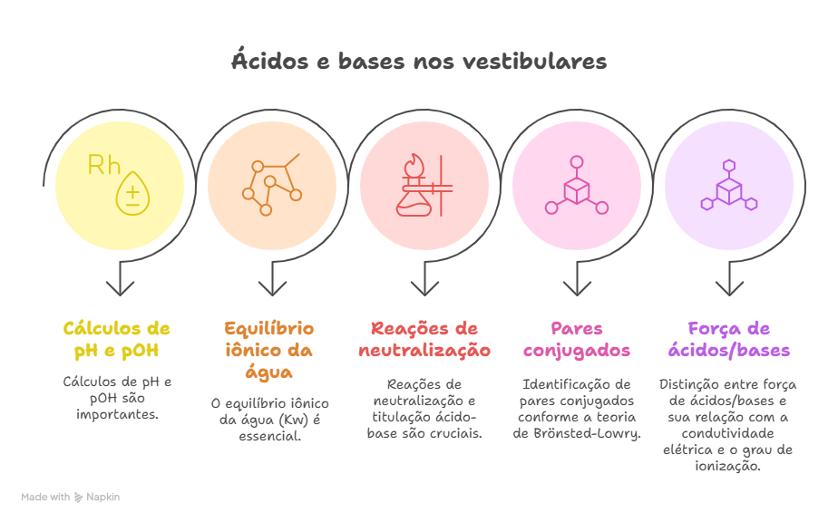 Quadro ilustrativo de como o tema ácidos e bases é cobrado em vestibulares.