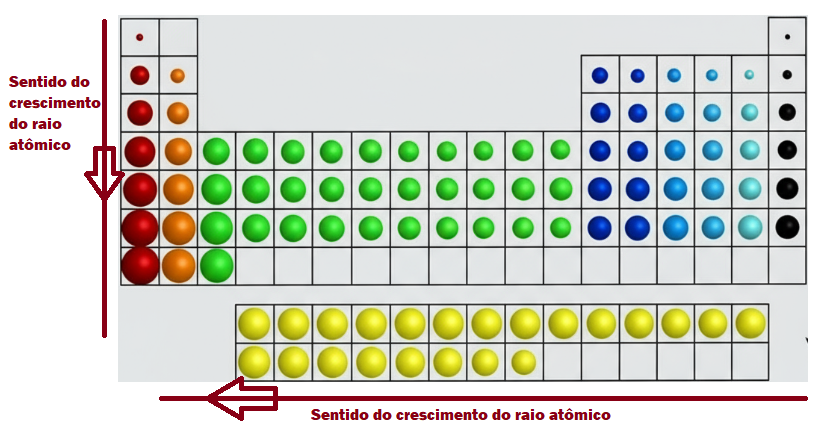 Quadro ilustrativo do Raio Atômico. O raio atômico tem relação com os prótons no núcleo atômico. Na tabela periódica o raio atômico aumenta da direita para a esquerda e de cima para baixo.
