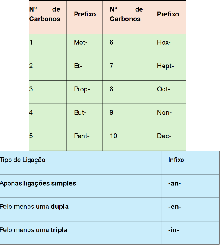 Tabela referência para correta nomenclatura dos hidrocarbonetos com prefixos de acordo com número de carbonos e infixos de acordo com os tipos de ligação.