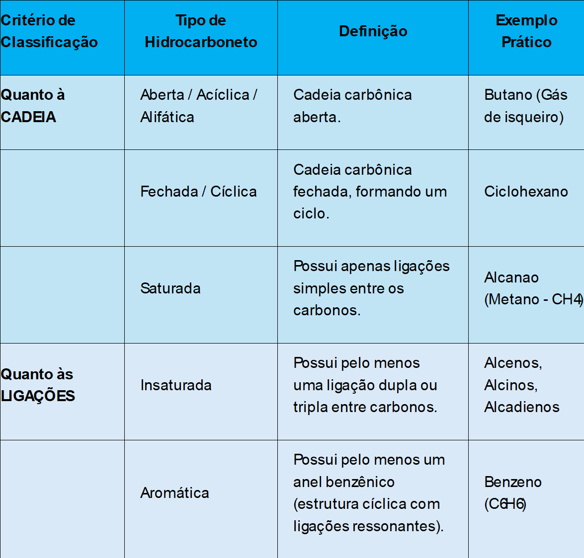 Tabela com a apresentação da classificação dos tipos de hidrocarbonetos. ,