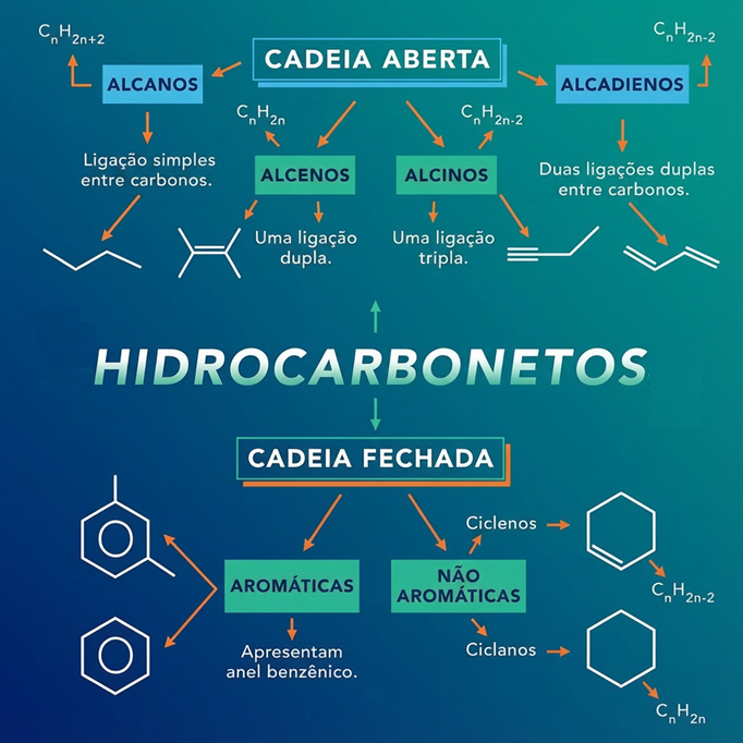 Tipos de Hidrocarbonetos - de cadeia aberta e cadeia fechada.