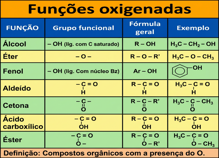 Quadro ilustrativo das funções oxigenadas